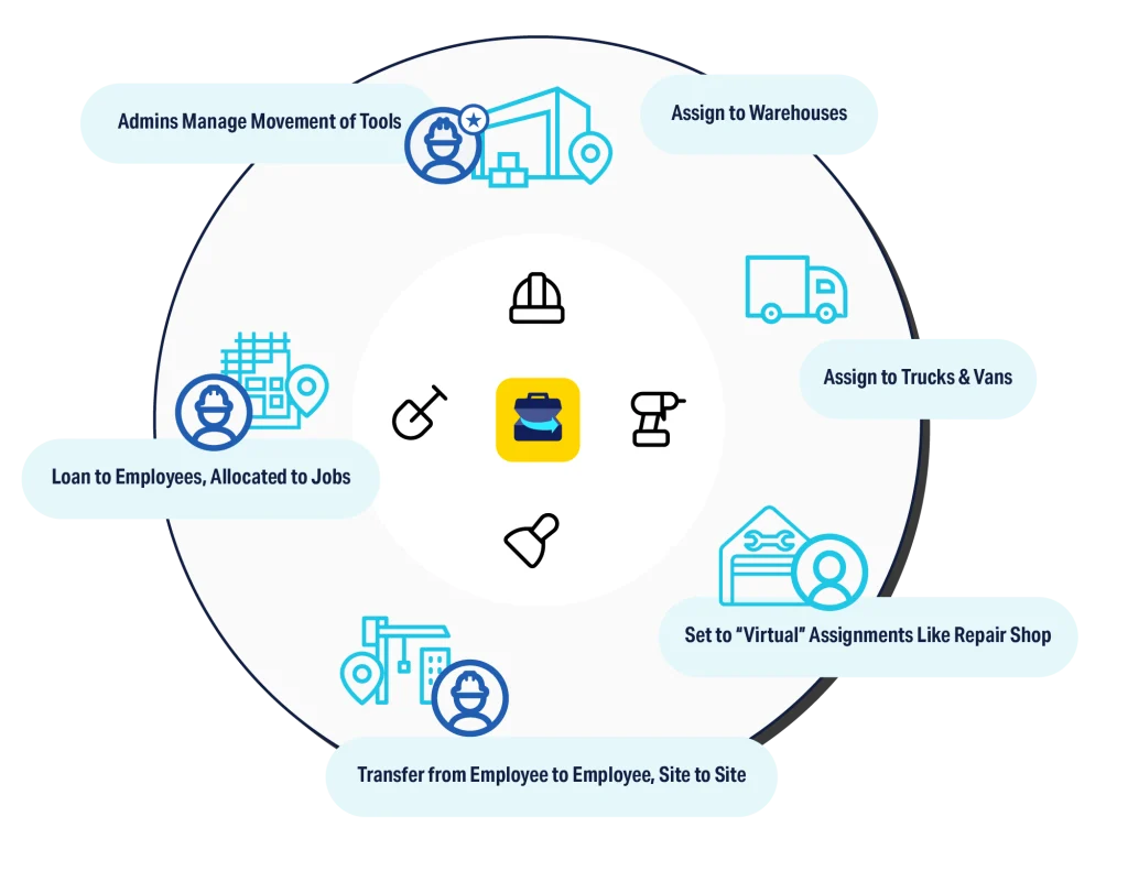 Chart showing how to use ShareMyToolbox to track tools by Location, and Assign to Warehouses, Virtual Connections or People and Employees.